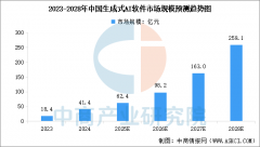 2025年中国AI大模子市场规模将达到495.39亿